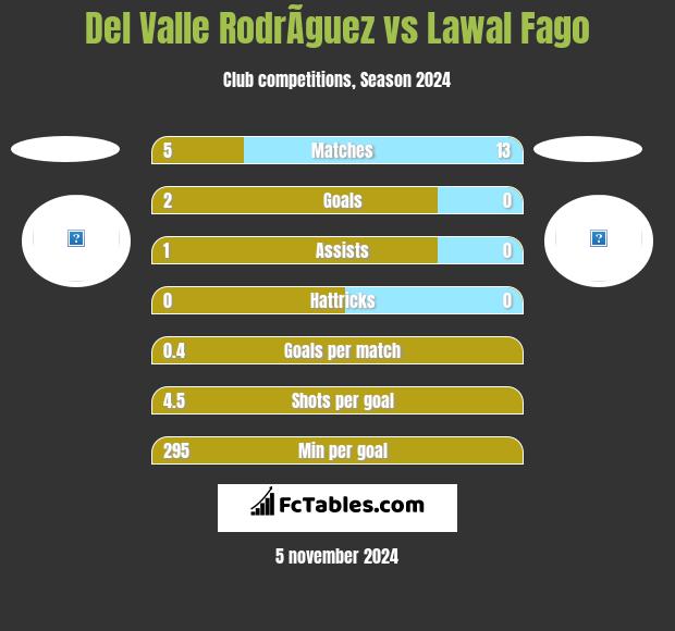 Del Valle RodrÃ­guez vs Lawal Fago h2h player stats