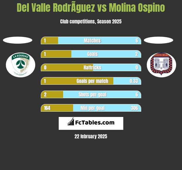 Del Valle RodrÃ­guez vs Molina Ospino h2h player stats