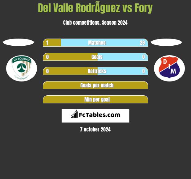 Del Valle RodrÃ­guez vs Fory h2h player stats