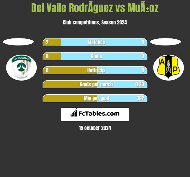 Del Valle RodrÃ­guez vs MuÃ±oz h2h player stats