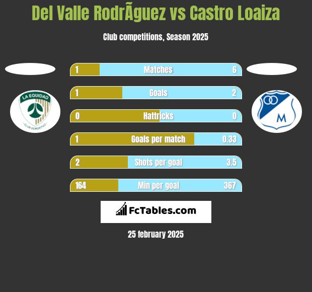 Del Valle RodrÃ­guez vs Castro Loaiza h2h player stats