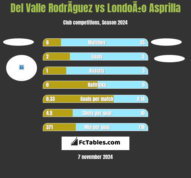 Del Valle RodrÃ­guez vs LondoÃ±o Asprilla h2h player stats