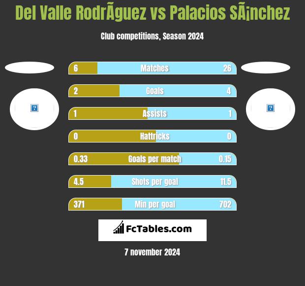 Del Valle RodrÃ­guez vs Palacios SÃ¡nchez h2h player stats