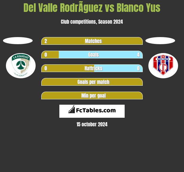 Del Valle RodrÃ­guez vs Blanco Yus h2h player stats