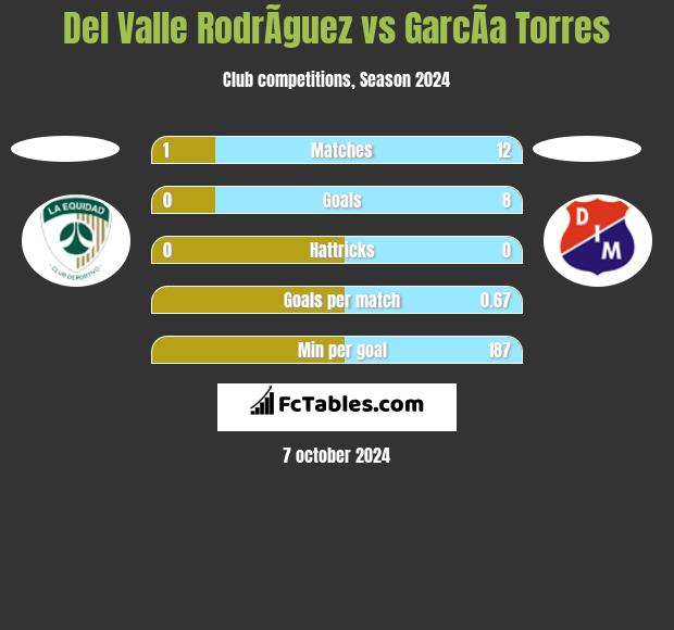 Del Valle RodrÃ­guez vs GarcÃ­a Torres h2h player stats