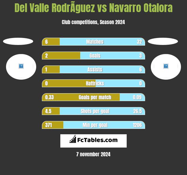 Del Valle RodrÃ­guez vs Navarro Otalora h2h player stats