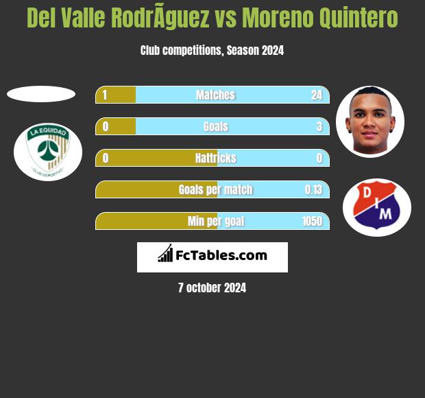 Del Valle RodrÃ­guez vs Moreno Quintero h2h player stats