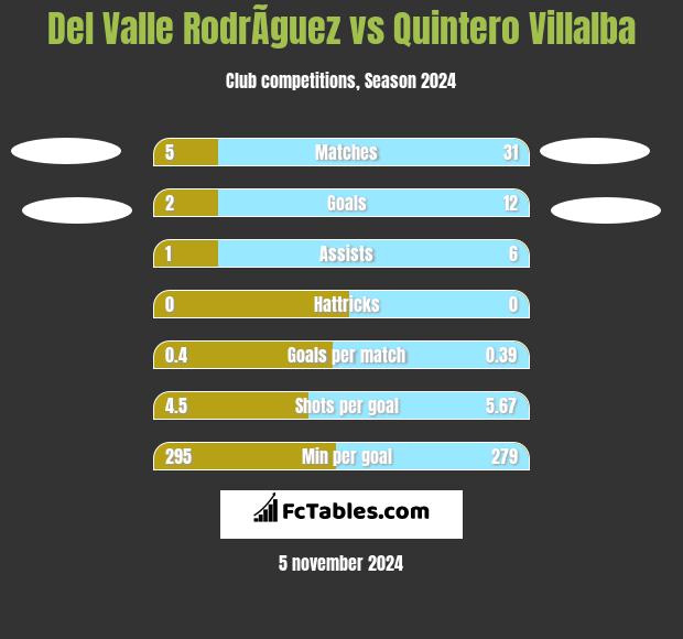 Del Valle RodrÃ­guez vs Quintero Villalba h2h player stats