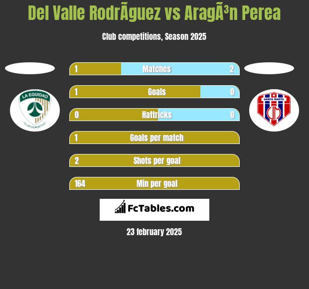 Del Valle RodrÃ­guez vs AragÃ³n Perea h2h player stats