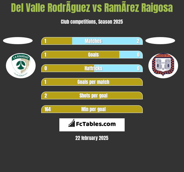 Del Valle RodrÃ­guez vs RamÃ­rez Raigosa h2h player stats