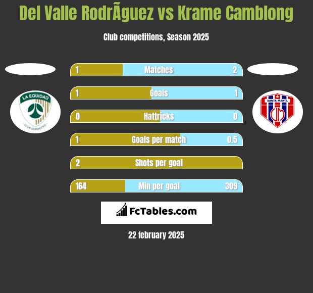 Del Valle RodrÃ­guez vs Krame Camblong h2h player stats