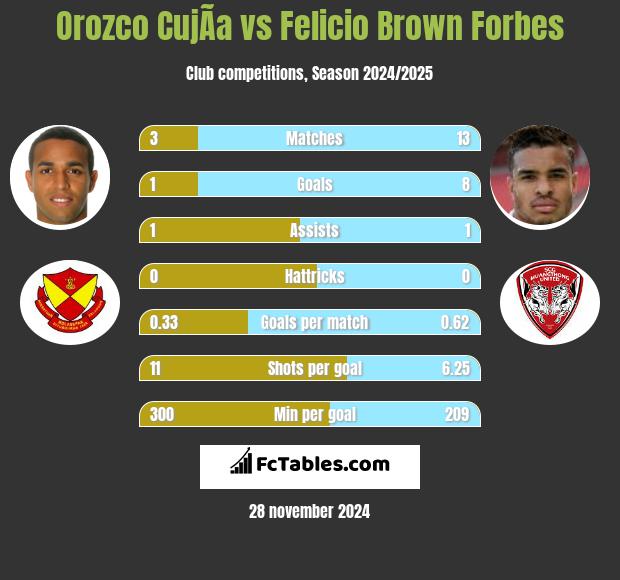 Orozco CujÃ­a vs Felicio Brown Forbes h2h player stats