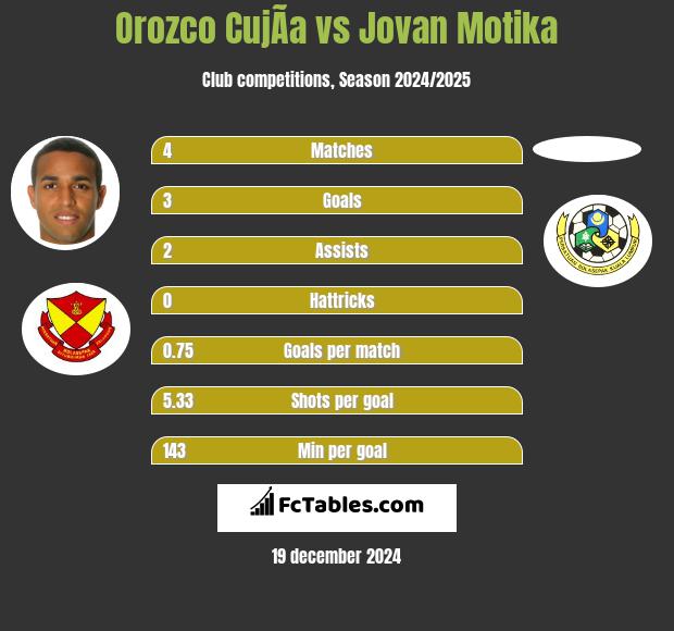 Orozco CujÃ­a vs Jovan Motika h2h player stats