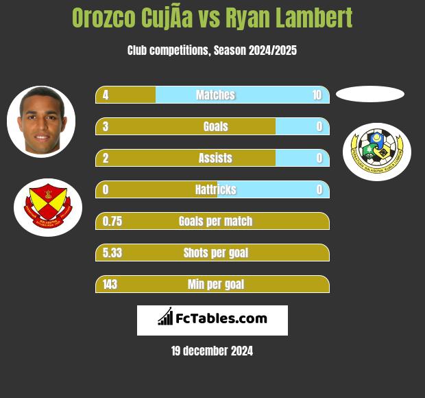 Orozco CujÃ­a vs Ryan Lambert h2h player stats