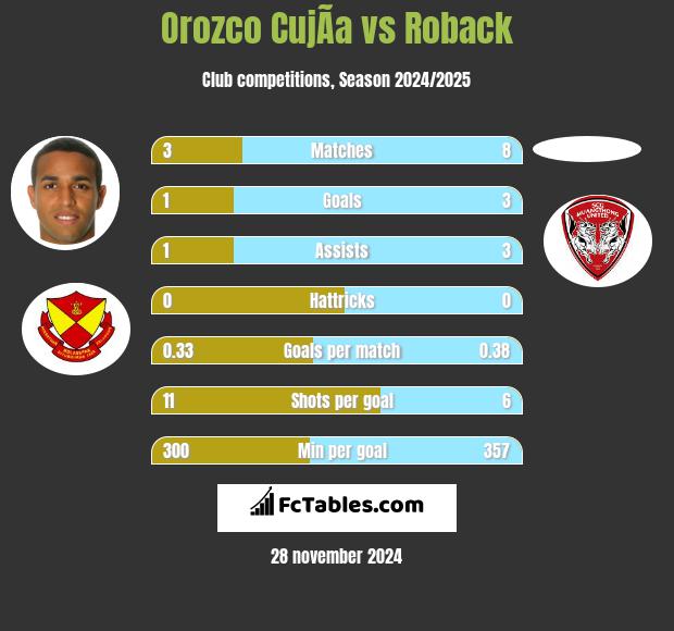 Orozco CujÃ­a vs Roback h2h player stats