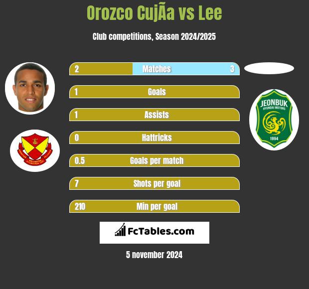 Orozco CujÃ­a vs Lee h2h player stats