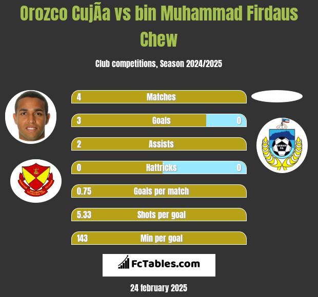 Orozco CujÃ­a vs bin Muhammad Firdaus Chew h2h player stats