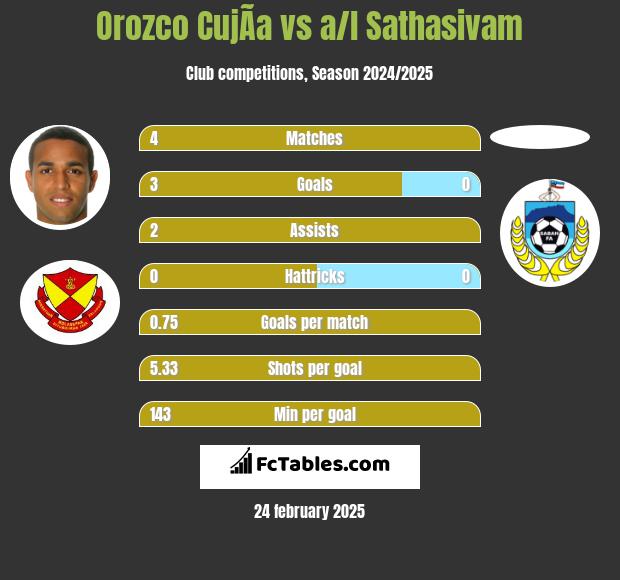 Orozco CujÃ­a vs a/l Sathasivam h2h player stats