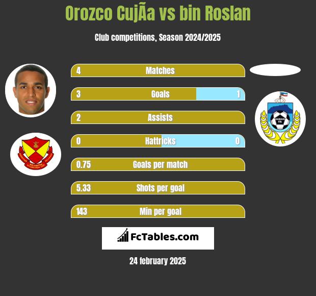 Orozco CujÃ­a vs bin Roslan h2h player stats