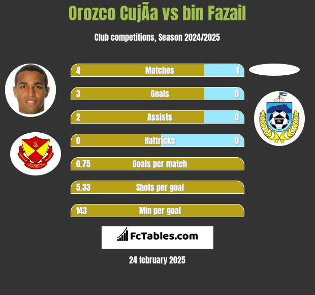 Orozco CujÃ­a vs bin Fazail h2h player stats