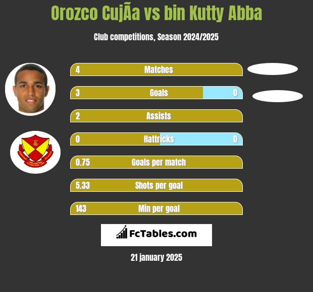 Orozco CujÃ­a vs bin Kutty Abba h2h player stats