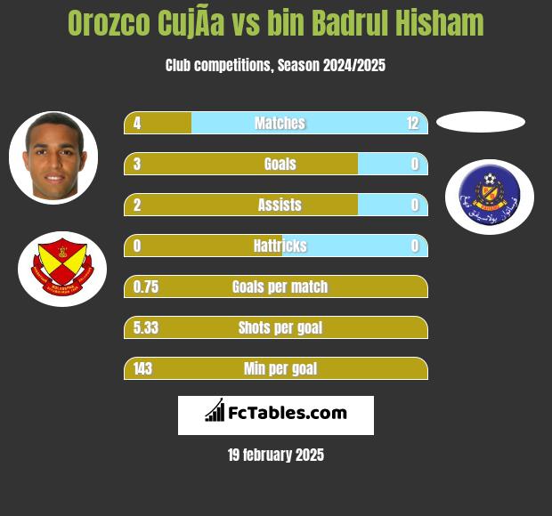 Orozco CujÃ­a vs bin Badrul Hisham h2h player stats