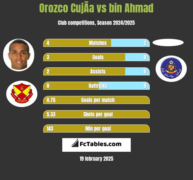 Orozco CujÃ­a vs bin Ahmad h2h player stats