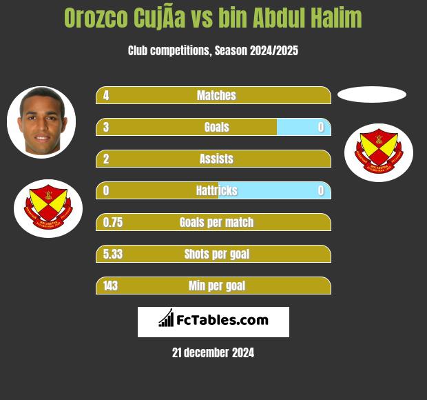 Orozco CujÃ­a vs bin Abdul Halim h2h player stats