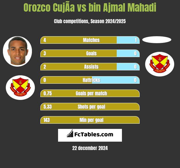 Orozco CujÃ­a vs bin Ajmal Mahadi h2h player stats