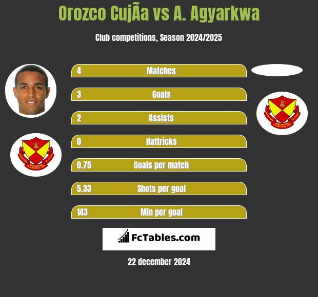 Orozco CujÃ­a vs A. Agyarkwa h2h player stats