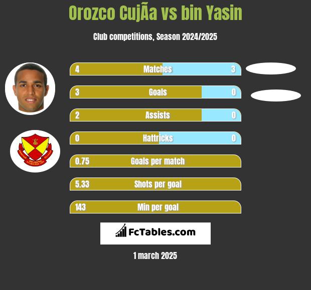 Orozco CujÃ­a vs bin Yasin h2h player stats