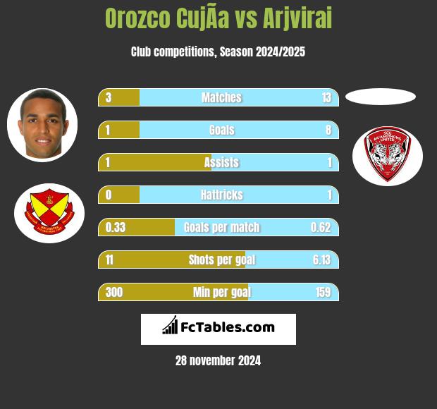 Orozco CujÃ­a vs Arjvirai h2h player stats