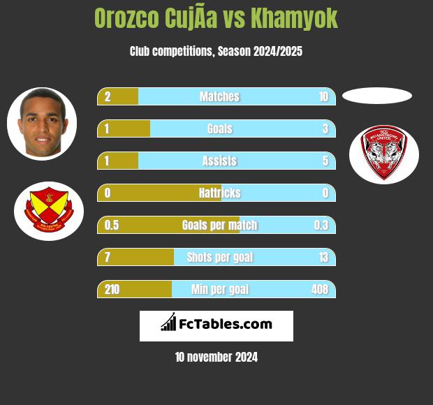 Orozco CujÃ­a vs Khamyok h2h player stats