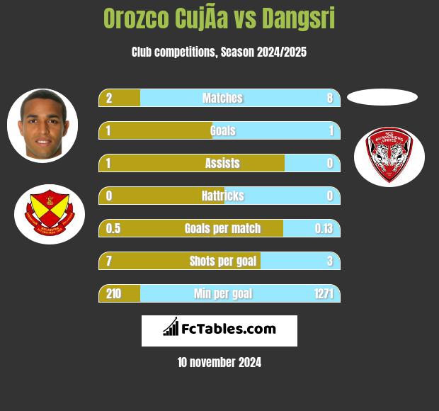 Orozco CujÃ­a vs Dangsri h2h player stats