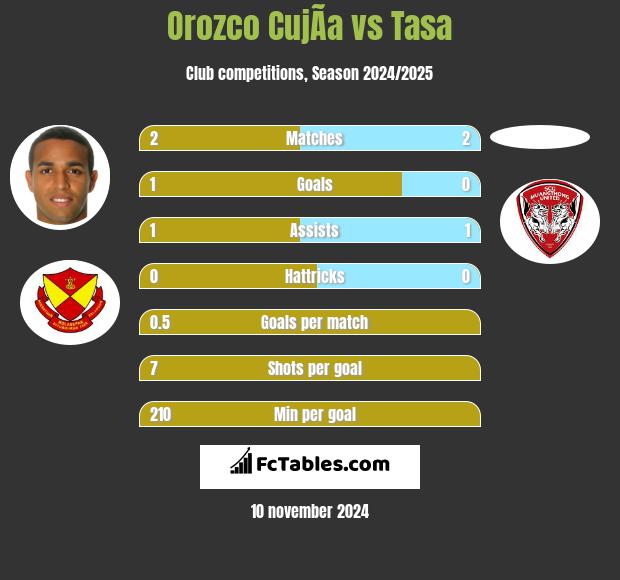 Orozco CujÃ­a vs Tasa h2h player stats