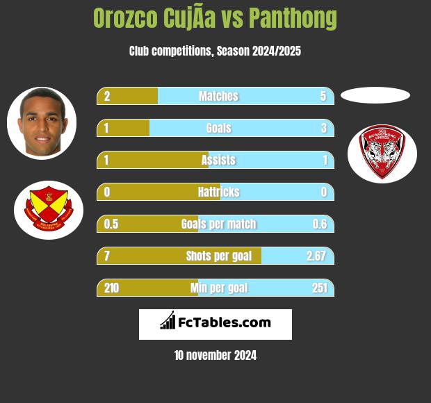 Orozco CujÃ­a vs Panthong h2h player stats