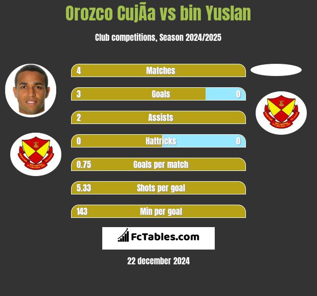 Orozco CujÃ­a vs bin Yuslan h2h player stats