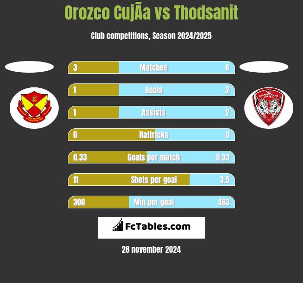 Orozco CujÃ­a vs Thodsanit h2h player stats