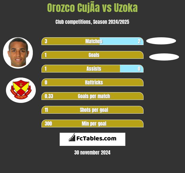 Orozco CujÃ­a vs Uzoka h2h player stats