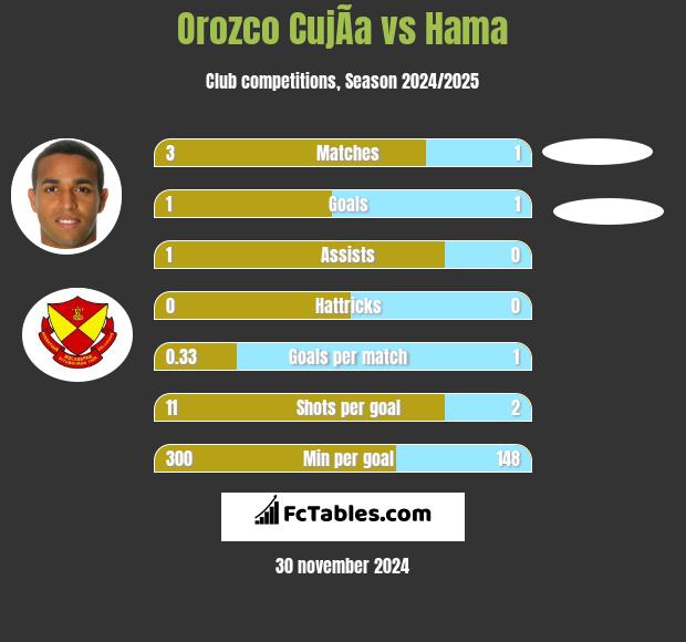 Orozco CujÃ­a vs Hama h2h player stats