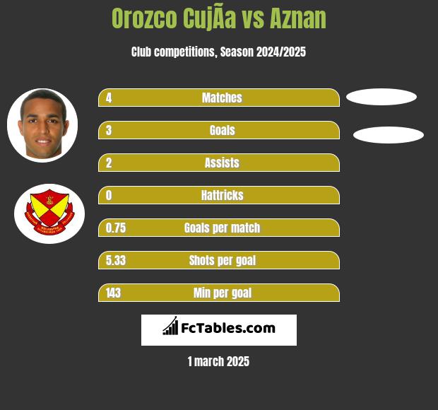 Orozco CujÃ­a vs Aznan h2h player stats