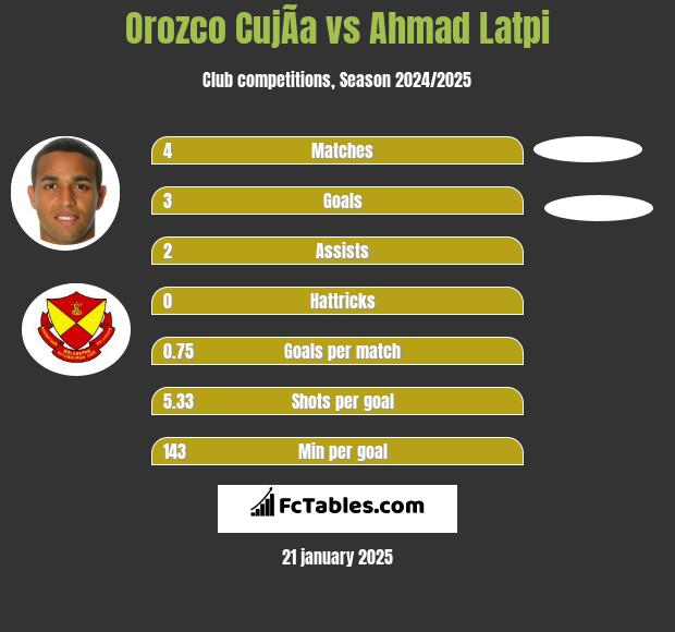 Orozco CujÃ­a vs Ahmad Latpi h2h player stats