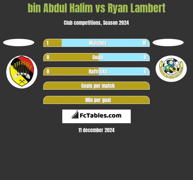 bin Abdul Halim vs Ryan Lambert h2h player stats