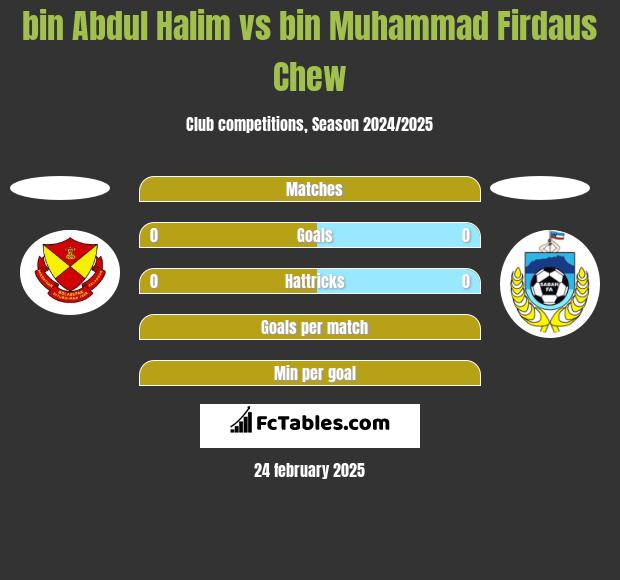 bin Abdul Halim vs bin Muhammad Firdaus Chew h2h player stats