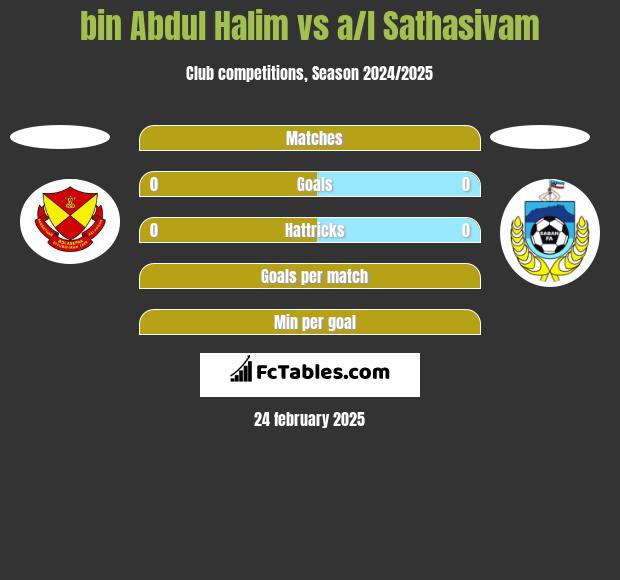 bin Abdul Halim vs a/l Sathasivam h2h player stats