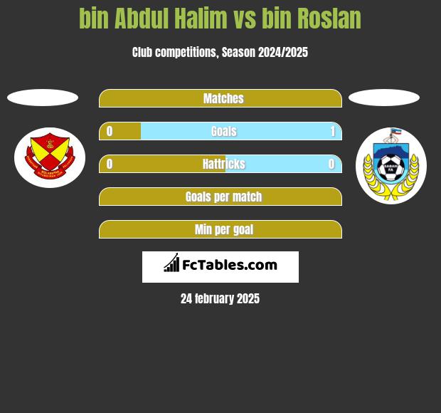 bin Abdul Halim vs bin Roslan h2h player stats