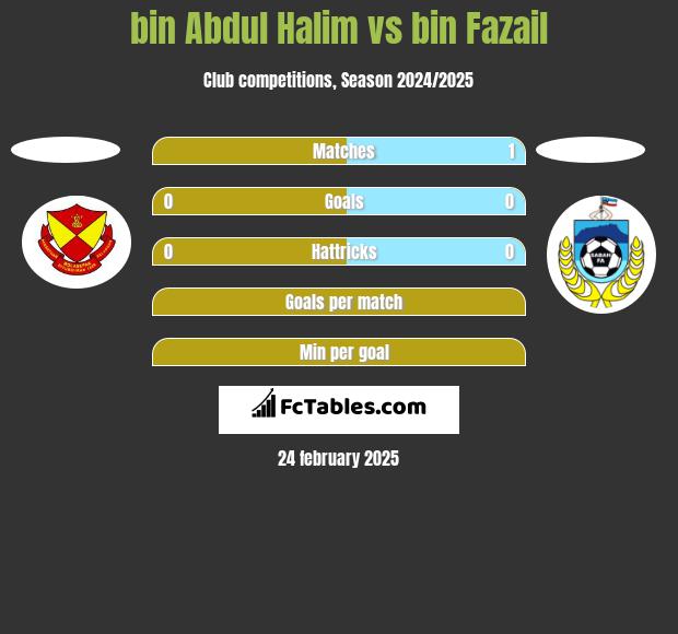 bin Abdul Halim vs bin Fazail h2h player stats