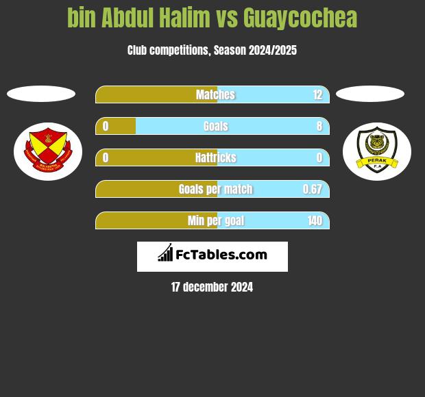 bin Abdul Halim vs Guaycochea h2h player stats