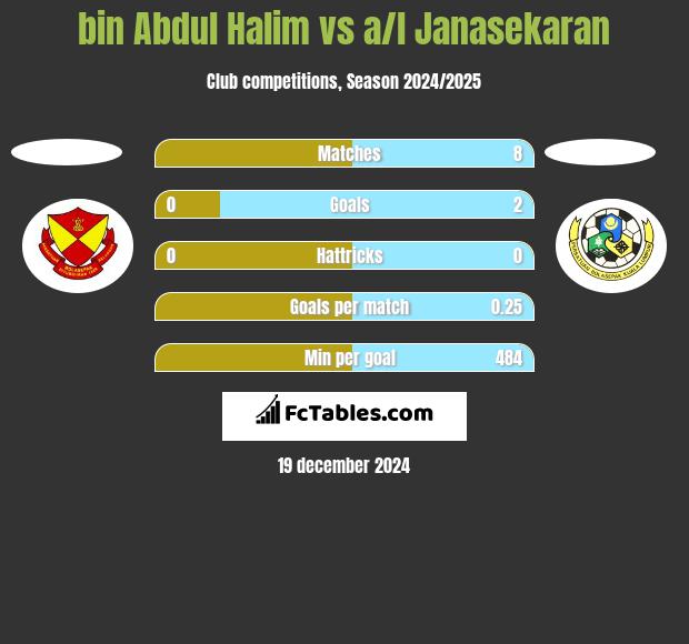 bin Abdul Halim vs a/l Janasekaran h2h player stats