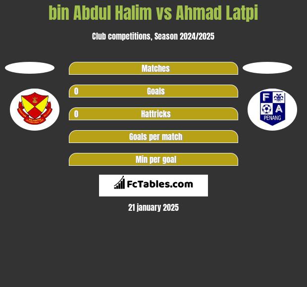 bin Abdul Halim vs Ahmad Latpi h2h player stats